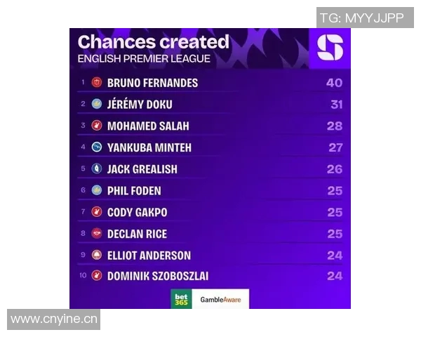 本赛季英超机会创造排行榜揭晓B费领先多库和萨拉赫紧随其后 本赛季英超机会创造排行榜揭晓B费领先多库和萨拉赫紧随其后